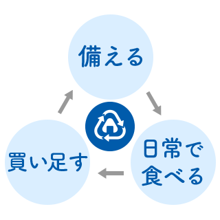 ローリングストックしやすい