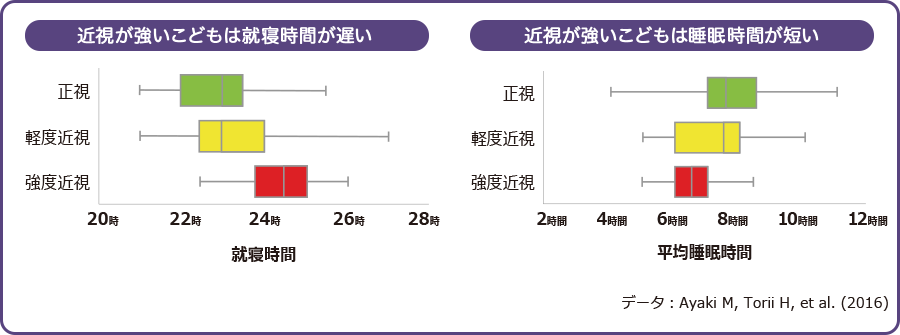 近視が強いこどもは就寝時間が遅い 近視が強いこどもは睡眠時間が短い