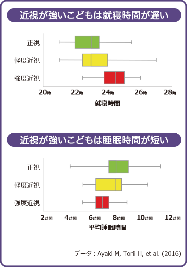 近視が強いこどもは就寝時間が遅い 近視が強いこどもは睡眠時間が短い