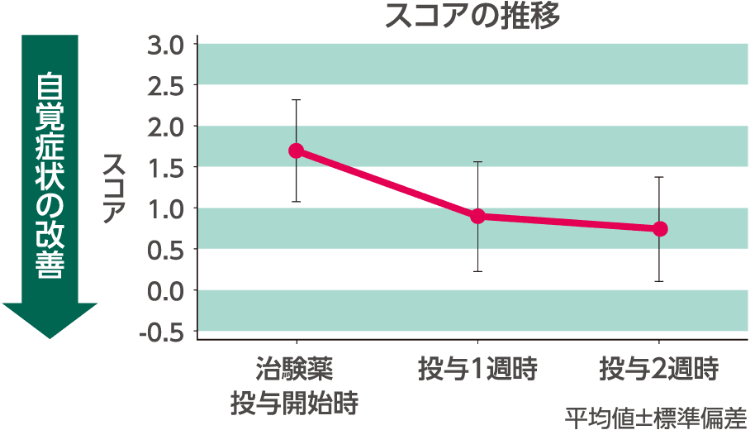 自覚症状の改善