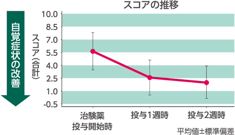 自覚症状の改善