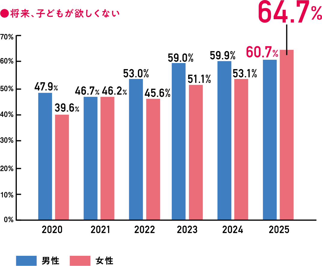 将来、子どもが欲しくない.6%。
