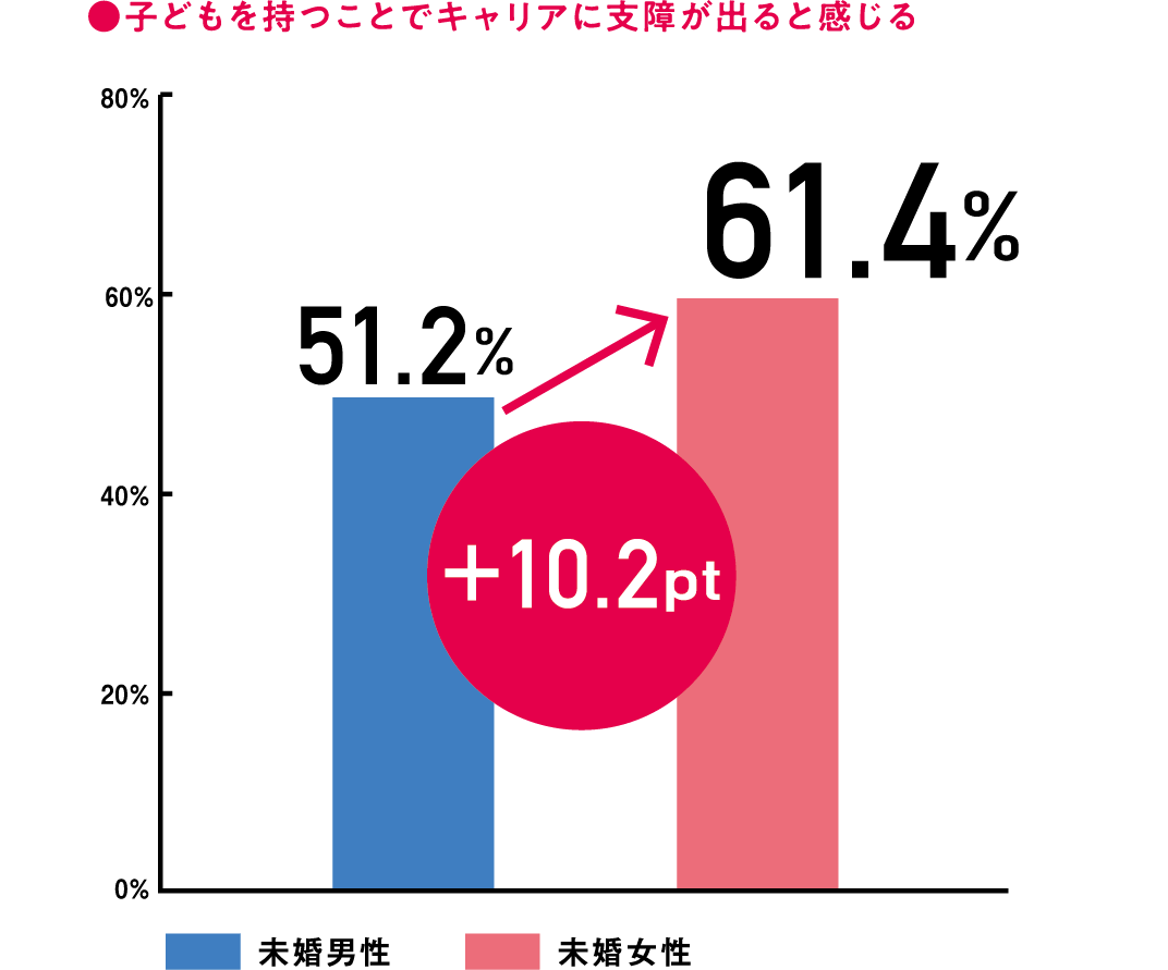 子どもを持つことでキャリアに支障が出ると感じる