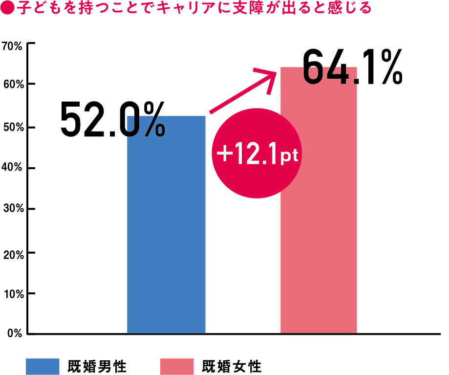 子どもを持つことでキャリアに支障が出ると感じる