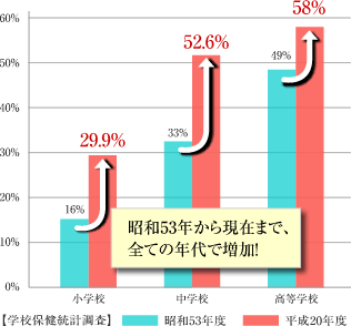 昭和53年から現在まで、全ての年代で増加!