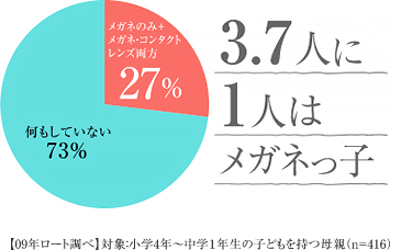 メガネのみ+メガネ・コンタクトレンズ両方 27%