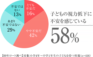 子どもの視力低下に不安を感じている 58%